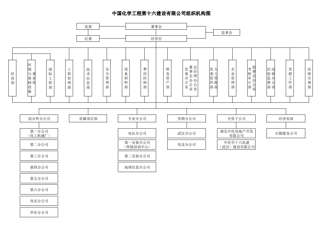 十六化建組織機構(gòu)圖20220719.png